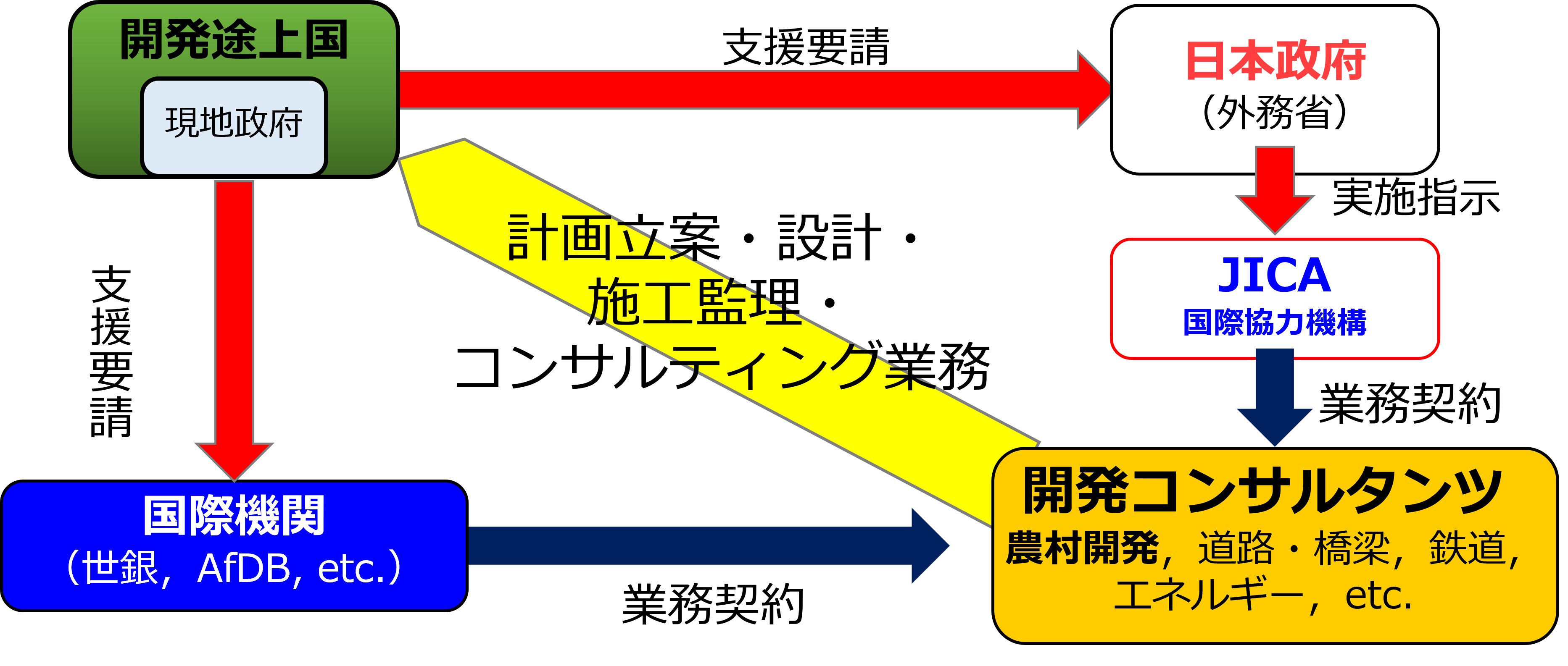 開発コンサルタントフロー