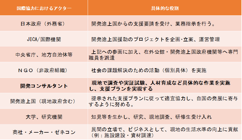 国際協力に関わる様々なアクター